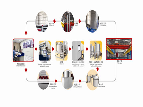 Fully Auto-cone Dyeing Production Line